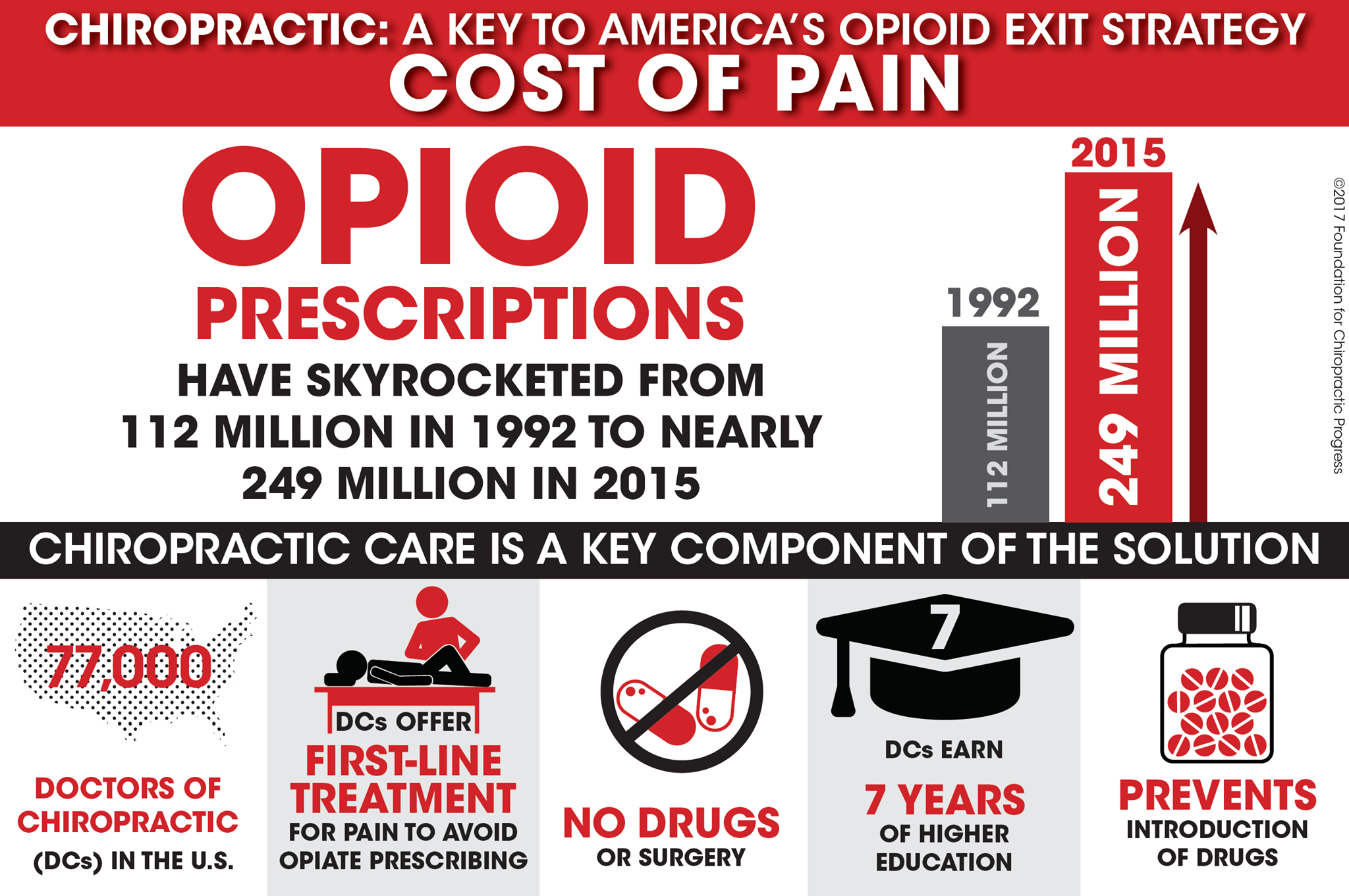 Preventing Opioid Addiction I Chicago Chiropractic